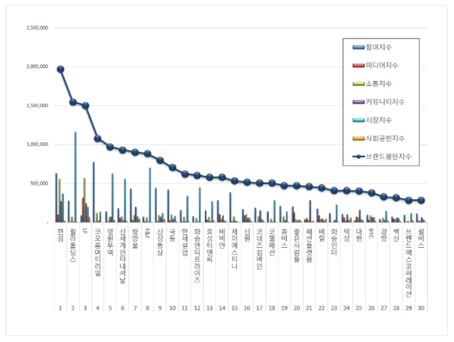 섬유의류 상장기업 브랜드평판 9월 빅데이터 분석 1위는 한섬
