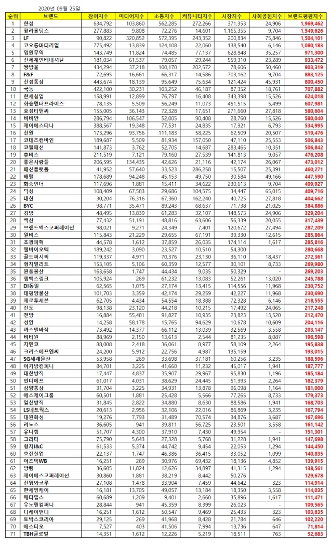 섬유의류 상장기업 브랜드평판 9월 빅데이터 분석 1위는 한섬