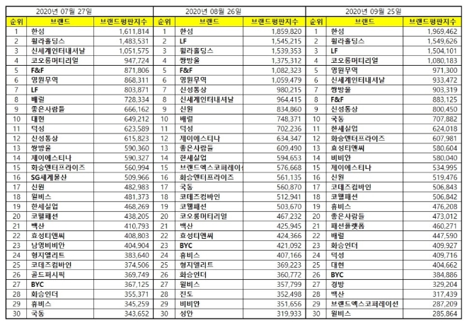 섬유의류 상장기업 브랜드평판 9월 빅데이터 분석 1위는 한섬