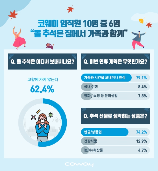[사진=코웨이) 코웨이, 추석 맞이 임직원 설문조사 진행.