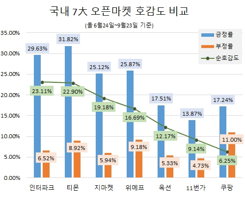 '쿠팡' 소비자 관심도 압도적 1위…'인터파크' 호감도 톱