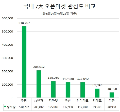 소비자들 관심도 쿠팡, 호감도는 인터파크 압도적 1위