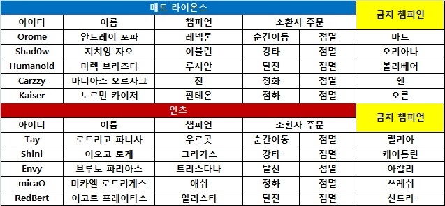2020년 롤드컵 첫 승은 매드! 'Humanoid' 루시안 앞세워 인츠 제압