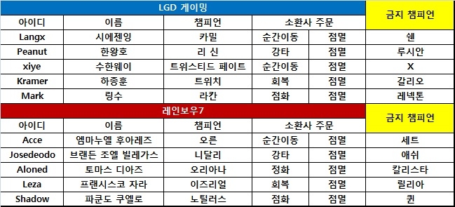 [롤드컵] 역대급 이변! 2패의 레인보우7, LGD 격파