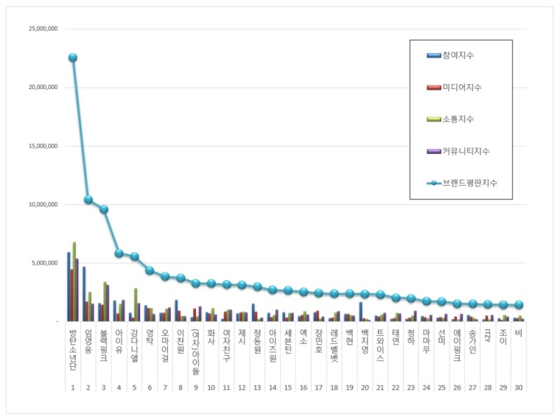 임영웅, 가수 브랜드평판 9월 방탄소년단 이어 2위