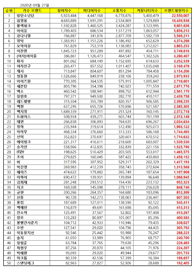 가수 브랜드평판 9월 빅데이터 분석 1위는 방탄소년단... 2위 임영웅, 3위 블랙핑크 順