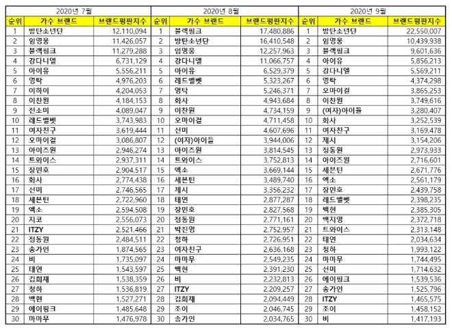 가수 브랜드평판 9월 빅데이터 분석 1위는 방탄소년단... 2위 임영웅, 3위 블랙핑크 順