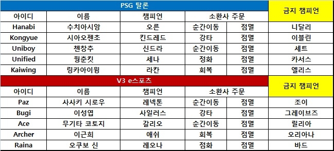 [롤드컵] PSG 탈론, V3 꺾고 3승1패…B조 1위 유력