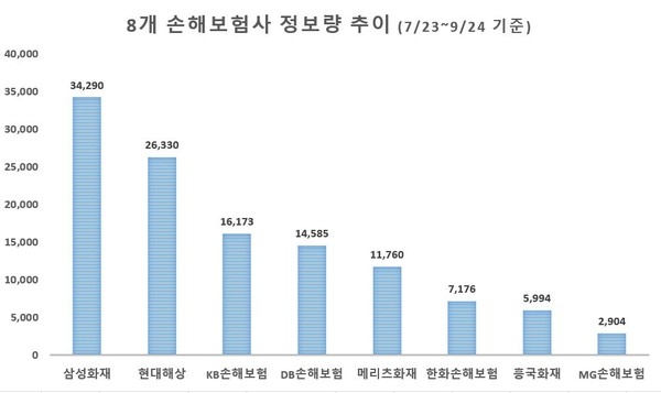 '삼성화재' '흥국화재' 소비자 관심도, 호감도 각각 1위