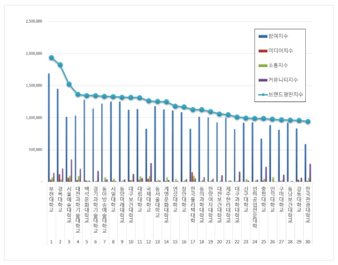 전문대학 브랜드평판 9월 빅데이터 분석 1위는 부천대학교