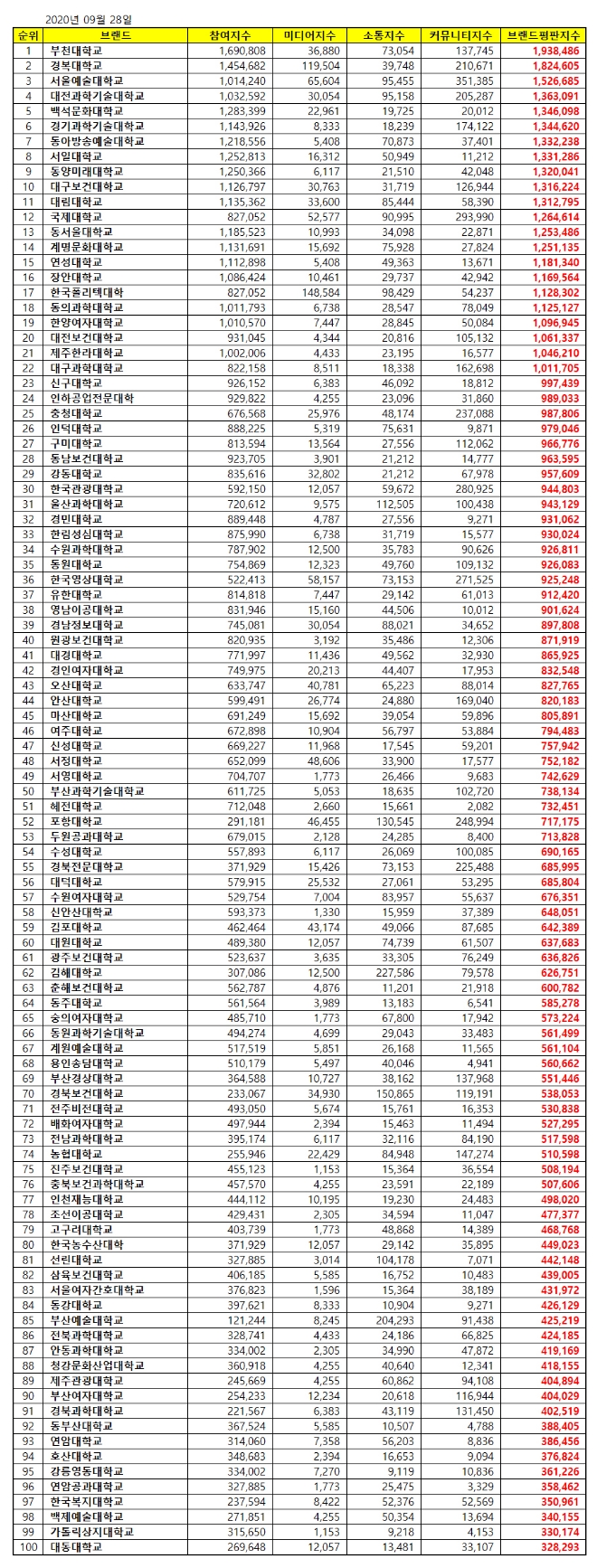 전문대학 브랜드평판 9월 빅데이터 분석 1위는 부천대학교
