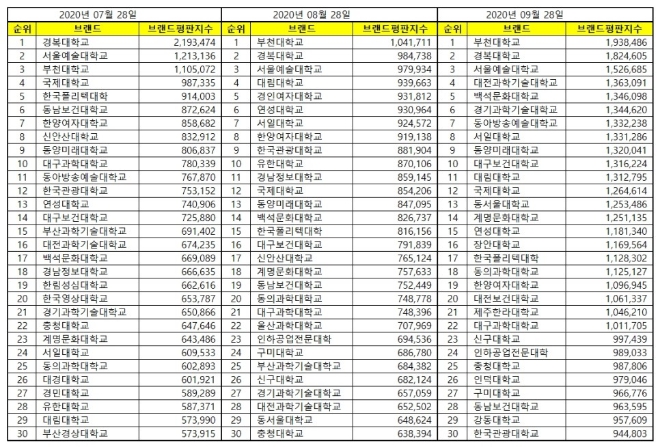 전문대학 브랜드평판 9월 빅데이터 분석 1위는 부천대학교