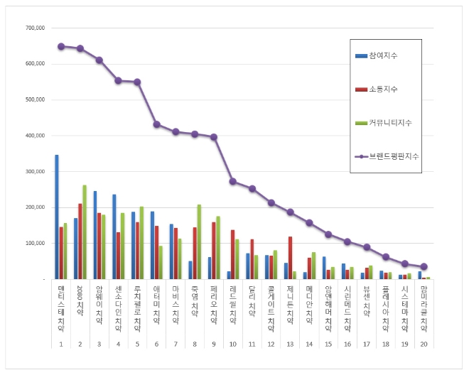 치약 브랜드평판 9월 빅데이터 분석 1위는 덴티스테 치약