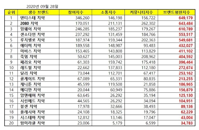 치약 브랜드평판 9월 빅데이터 분석 1위는 덴티스테 치약