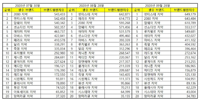 치약 브랜드평판 9월 빅데이터 분석 1위는 덴티스테 치약