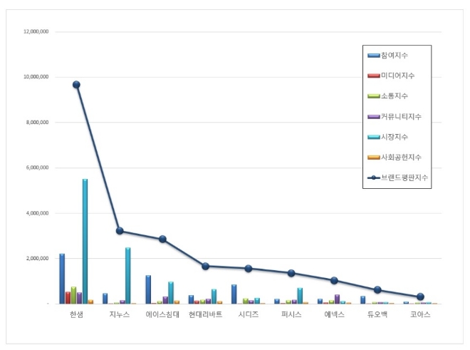 가구 상장기업 브랜드평판 9월 빅데이터 분석 1위는 한샘... 2위 지누스, 3위 에이스침대 順