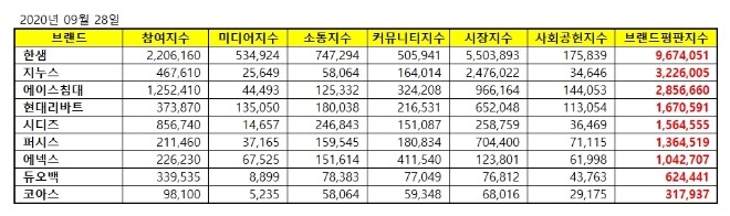 가구 상장기업 브랜드평판 9월 빅데이터 분석 1위는 한샘... 2위 지누스, 3위 에이스침대 順
