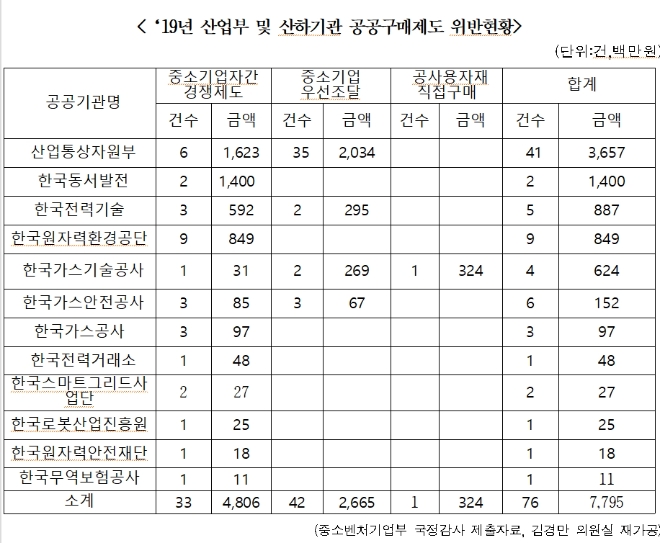 산업부와 11개 산하기관, 지난해 공공구매제도 76건 78억 위반