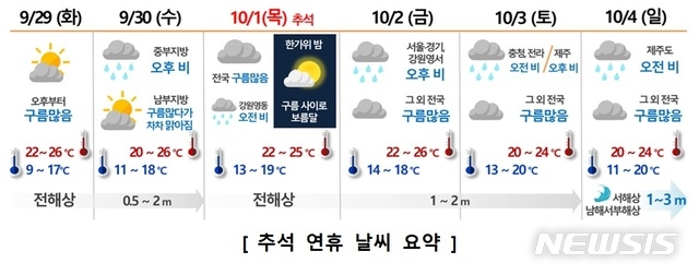 추석 연휴 날씨 요약. 2020.9.28(사진=기상청 제공)