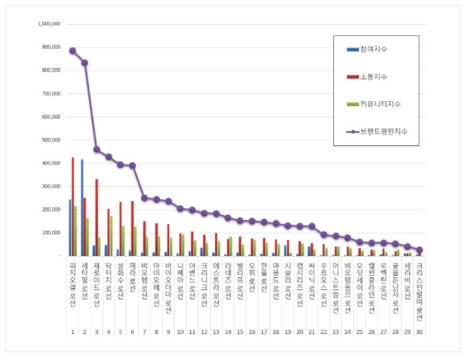 로션 브랜드평판 9월 빅데이터 분석 1위는 피지오겔 로션