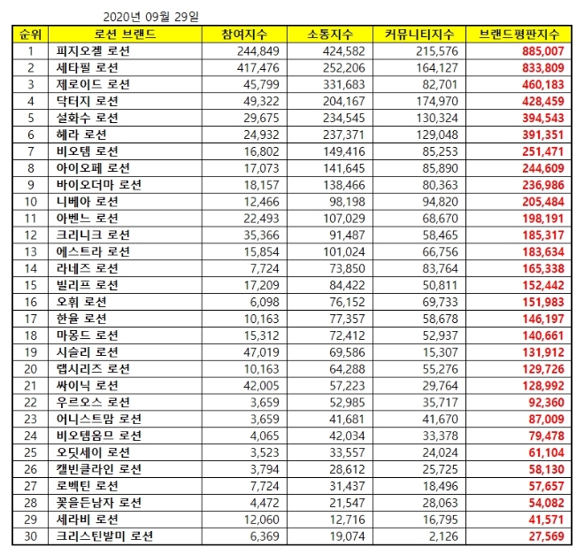 로션 브랜드평판 9월 빅데이터 분석 1위는 피지오겔 로션