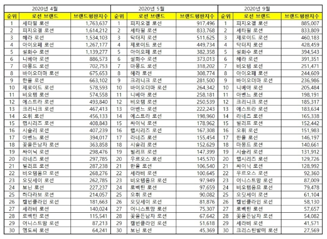 로션 브랜드평판 9월 빅데이터 분석 1위는 피지오겔 로션