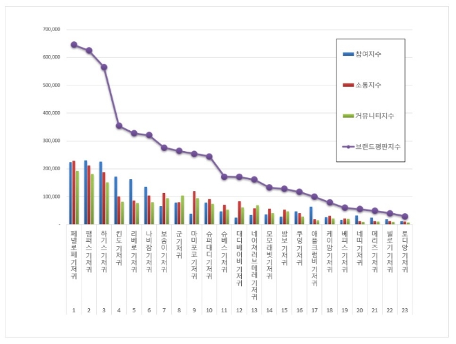 기저귀 브랜드평판 9월 빅데이터 분석 1위는 페넬로페 기저귀