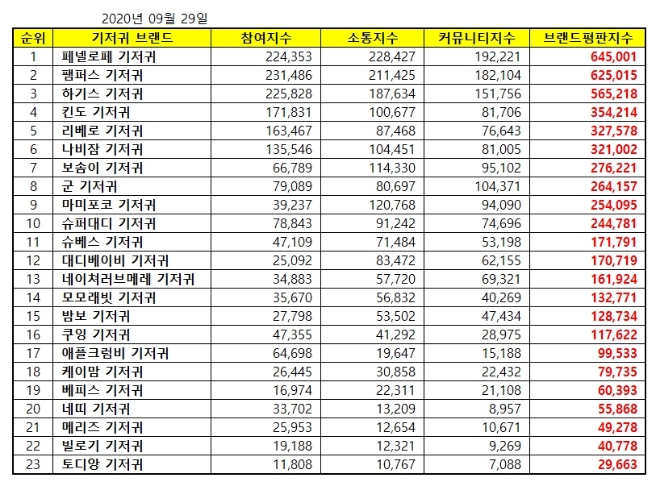 기저귀 브랜드평판 9월 빅데이터 분석 1위는 페넬로페 기저귀