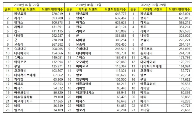 기저귀 브랜드평판 9월 빅데이터 분석 1위는 페넬로페 기저귀