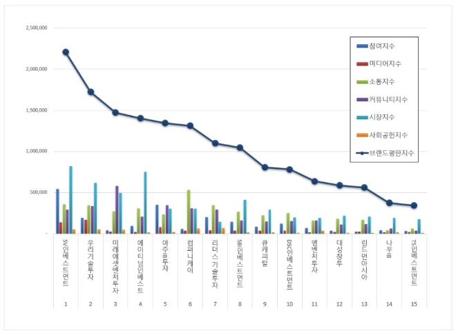 창업투자 상장기업 브랜드평판 9월 빅데이터 분석 1위는 SV인베스트먼트