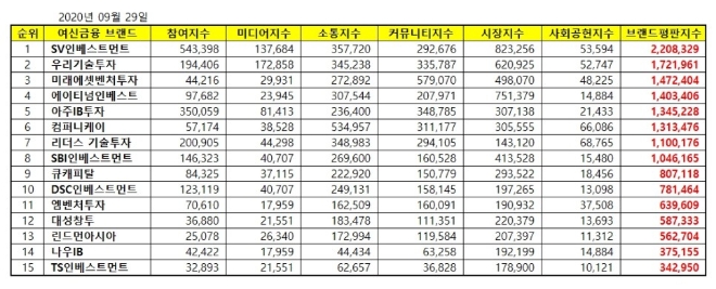 창업투자 상장기업 브랜드평판 9월 빅데이터 분석 1위는 SV인베스트먼트