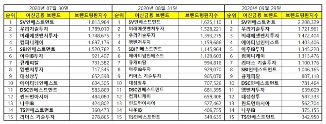 창업투자 상장기업 브랜드평판 9월 빅데이터 분석 1위는 SV인베스트먼트