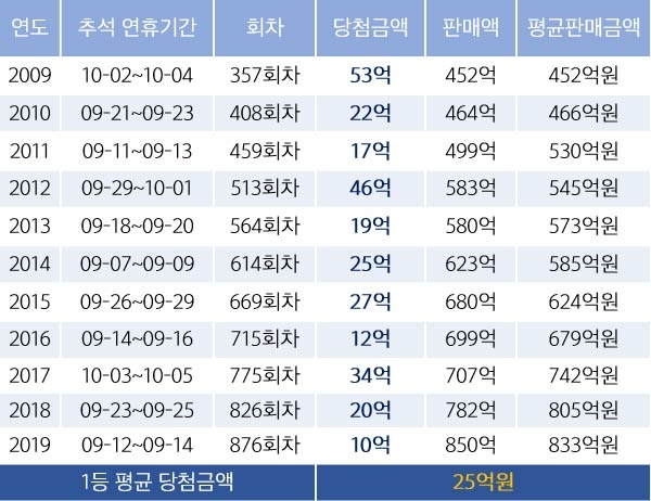 추석연휴기간 로또 당첨금 또 증가할까?