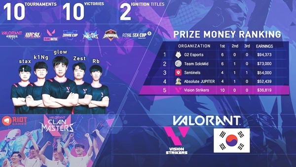 비전 스트라이커즈(VS)는지난 28일 SNS를 통해 발로란트 세계 상금 순위 5위 진입 소식을 알렸다(사진=VS SNS 발췌).