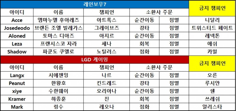 [롤드컵] LGD, 'Langx' 나르 앞세워 R7에 승리…2대0
