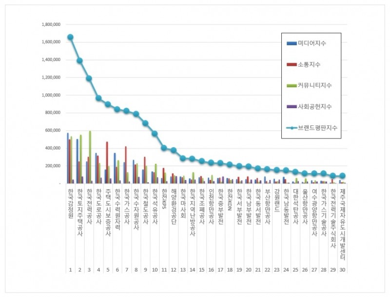 한국감정원, 공기업 브랜드평판 9월 ...1위