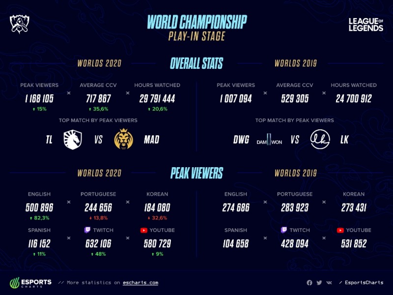2019년 롤드컵 플레이-인스테이지와 비교한 자료(자료=e스포츠 차트 발췌).