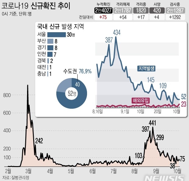 질병관리청 중앙방역대책본부에 따르면 3일 0시 기준 누적 확진자는 75명 늘어난 2만4027명이다. 신규 확진자의 감염경로를 보면 국내 발생이 52명, 해외 유입이 23명이다.
