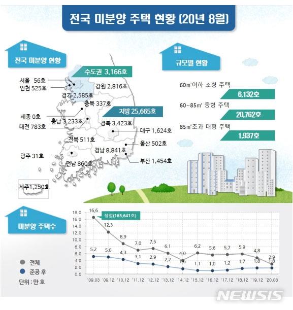 미분양 주택 서울은 줄고 수도권은 '2개월 연속' 증가
