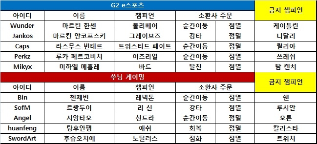 [롤드컵] '유럽 최강' G2, 42분 혼전 끝에 쑤닝 격파
