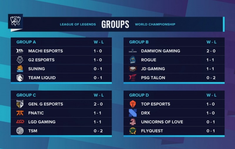 16강 그룹 스테이지 2일차 결과(사진=라이엇 게임즈 SNS 발췌).