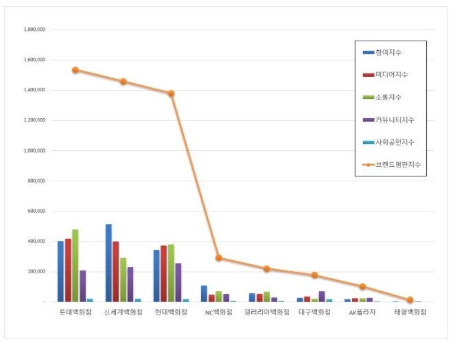 백화점 브랜드평판 10월 빅데이터 분석 1위는 롯데백화점... 2위 신세계백화점, 3위 현대백화점 順