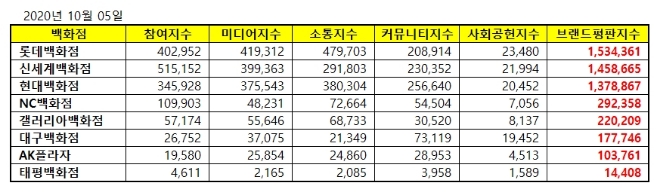 백화점 브랜드평판 10월 빅데이터 분석 1위는 롯데백화점... 2위 신세계백화점, 3위 현대백화점 順