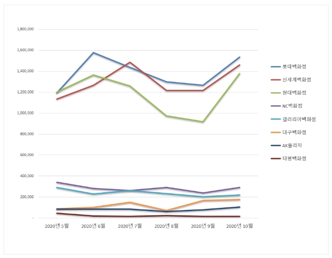 백화점 브랜드평판 10월 빅데이터 분석 1위는 롯데백화점... 2위 신세계백화점, 3위 현대백화점 順