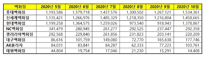 백화점 브랜드평판 10월 빅데이터 분석 1위는 롯데백화점... 2위 신세계백화점, 3위 현대백화점 順
