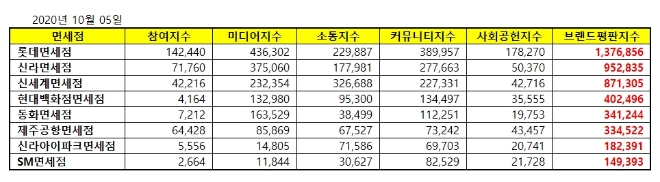 면세점 브랜드평판 10월 빅데이터 분석 1위는 롯데면세점... 2위 신라면세점, 3위 신세계면세점 順