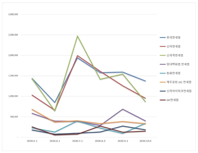 면세점 브랜드평판 10월 빅데이터 분석 1위는 롯데면세점... 2위 신라면세점, 3위 신세계면세점 順