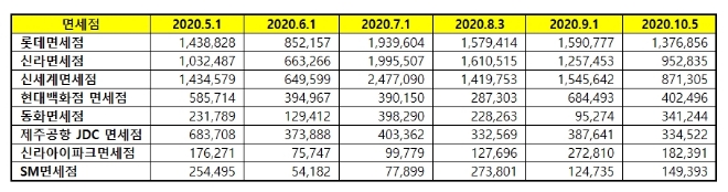 면세점 브랜드평판 10월 빅데이터 분석 1위는 롯데면세점... 2위 신라면세점, 3위 신세계면세점 順