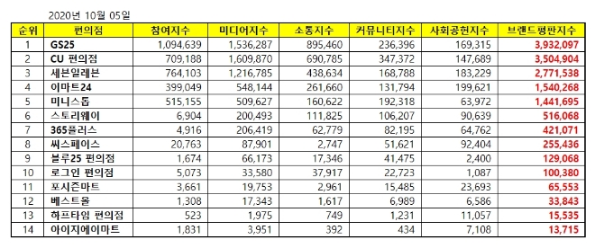 편의점 브랜드평판 2020년 10월 빅데이터 분석 1위는 GS25... 2위 CU편의점, 3위 세븐일레븐 順