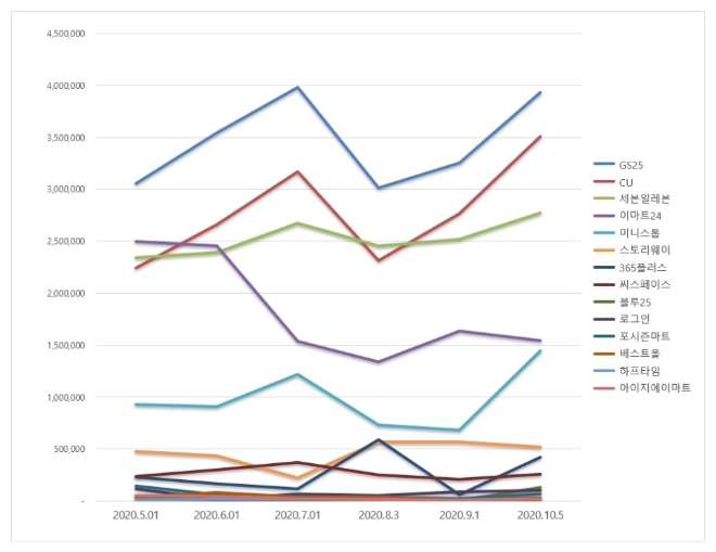 편의점 브랜드평판 2020년 10월 빅데이터 분석 1위는 GS25... 2위 CU편의점, 3위 세븐일레븐 順